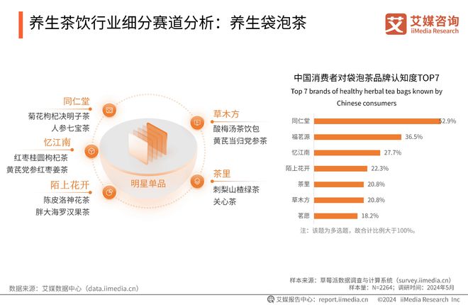 消费者对养生袋泡茶品牌认知度的前三名AG真人国际同仁堂、福茗源、忆江南为(图4)