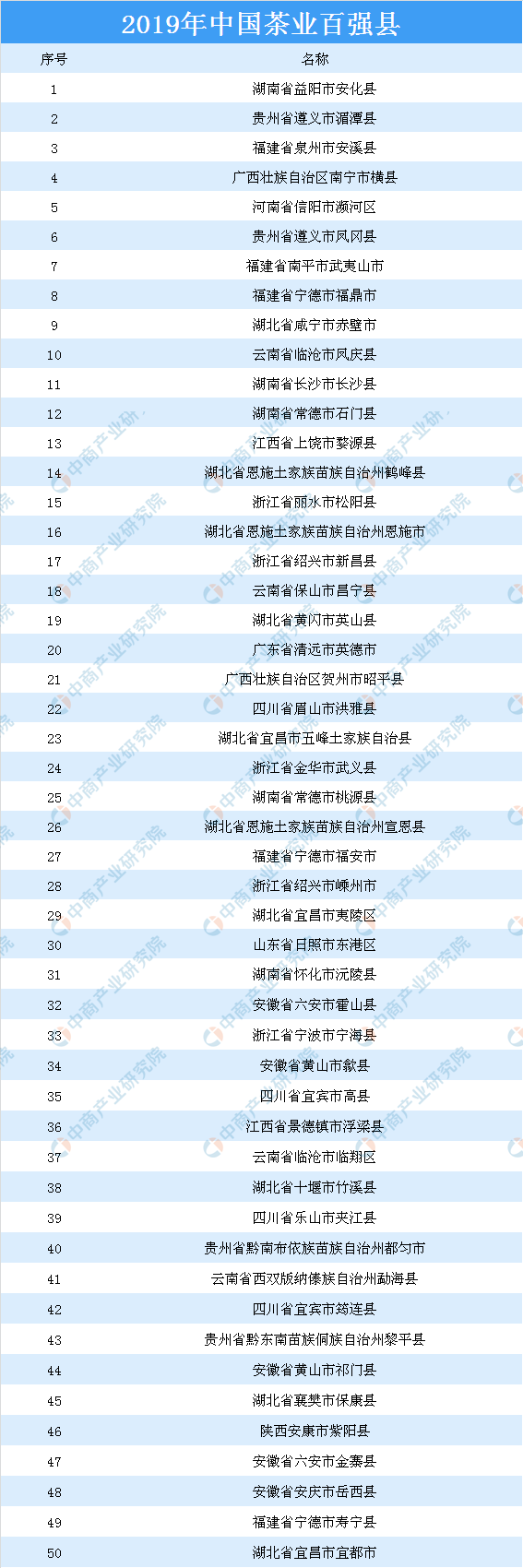 及四大茶叶产区分布情况分析（附百强县）AG电玩国际中国茶叶七大种类基本概况(图3)